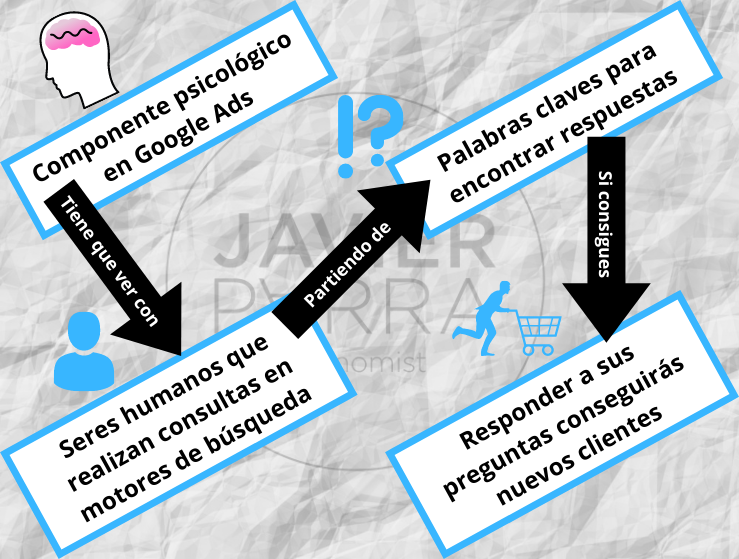 componente psicológico en Google Ads a favor de tu negocio