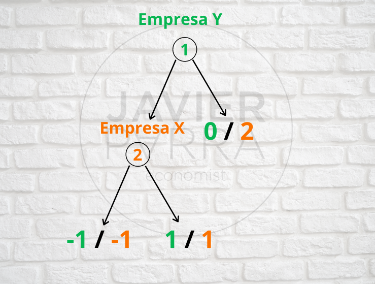 Ejemplo práctico de la teoría de juego (juego secuenciales)