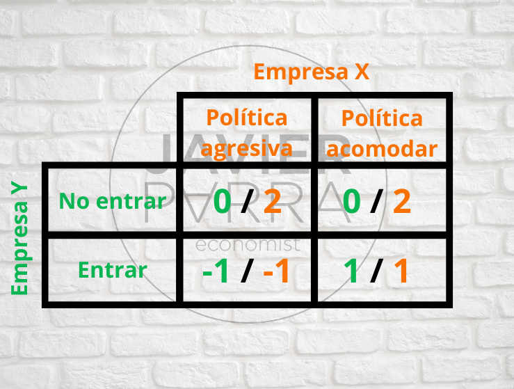 Ejemplo de la teoría de juego -juego simultaneo