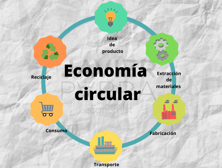 Economía circular