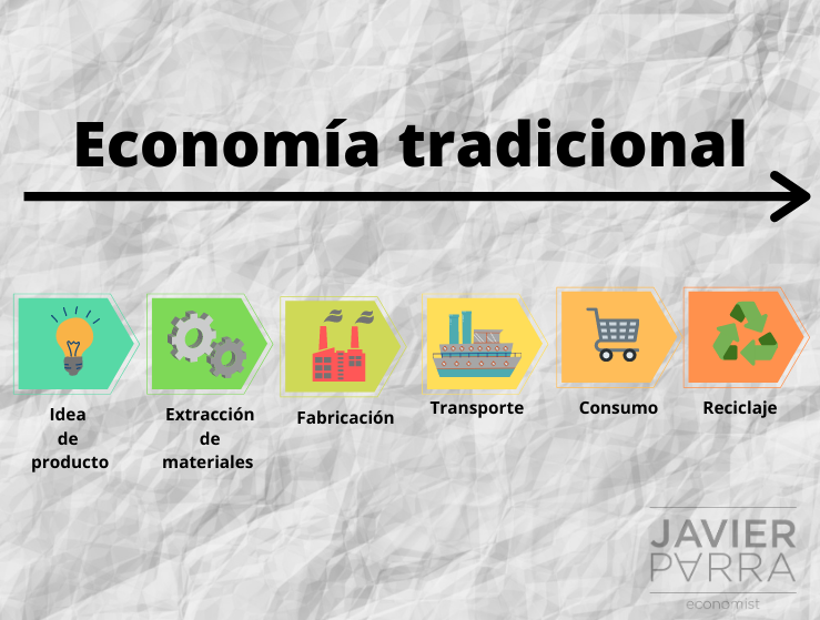 Economía tradicional vs economía circular