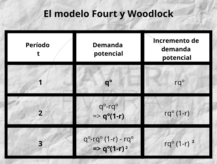 tabla del modelo Fourt y Woodlock