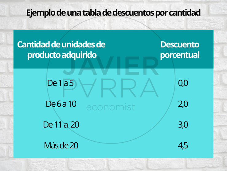 Estrategias de descuentos: tipos y ejemplos