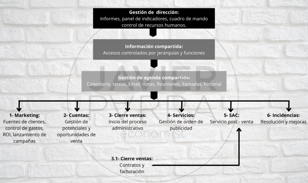 Esquema de la información y procesos CRM