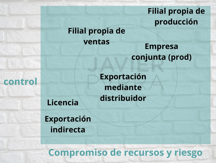 Factores en la elección del modo de entrada