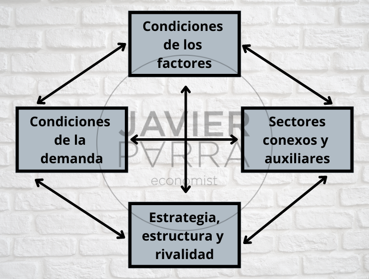 La competencia global: "El diamante nacional"