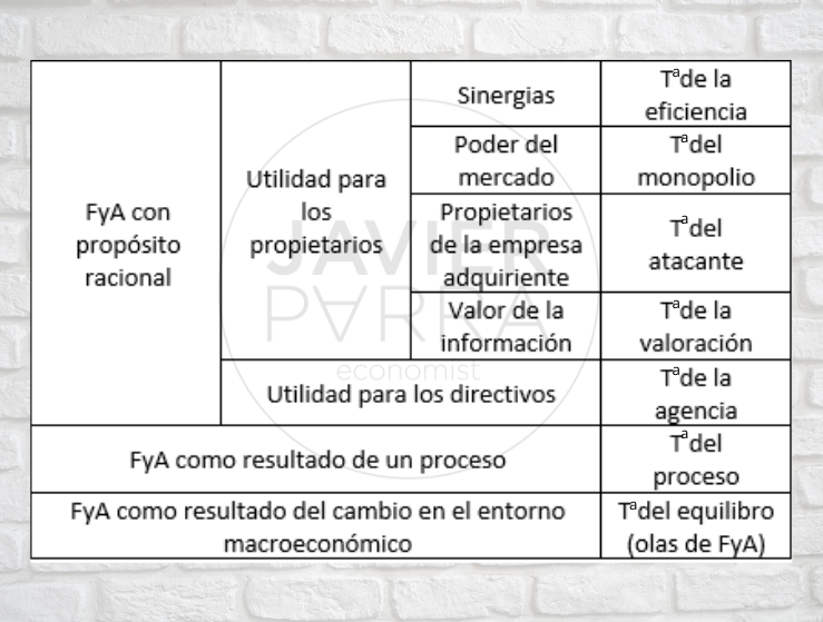 Motivos para las fusiones y adquisiciones