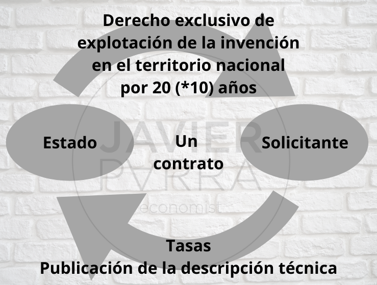 diagrama de relación entre el estado y el solicitante - patente