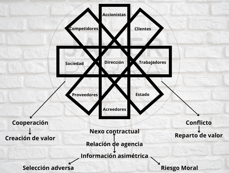 separación propiedad - control se puede emplear el enfoque Stakeholder