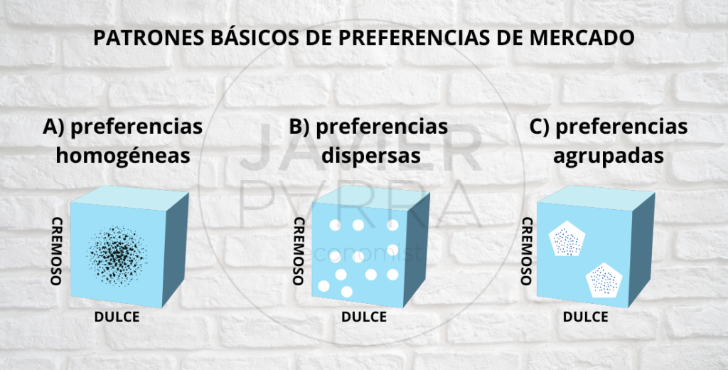 Patrones básicos de preferencias de mercado