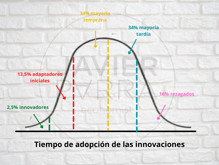 Tiempo de adopción de las innovaciones