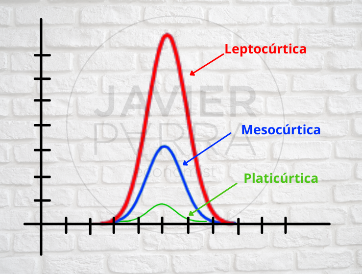 Curtosis: Leptocúrtica, mesocúrtica y platicúrtica