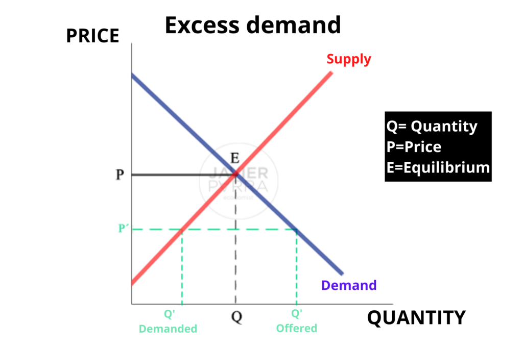 Excess demand in general equilibrium theory