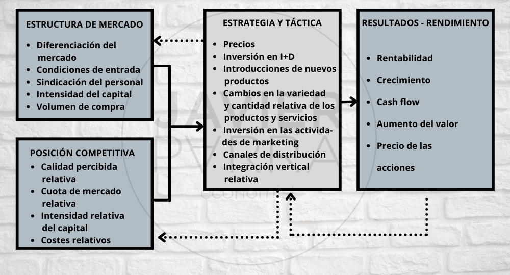 Modelo de estrategia competitiva del PIMS