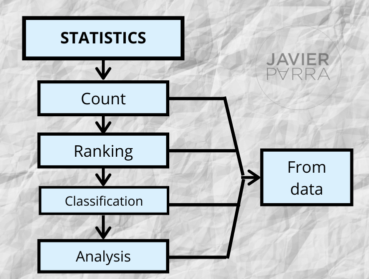 Objective of Statistics