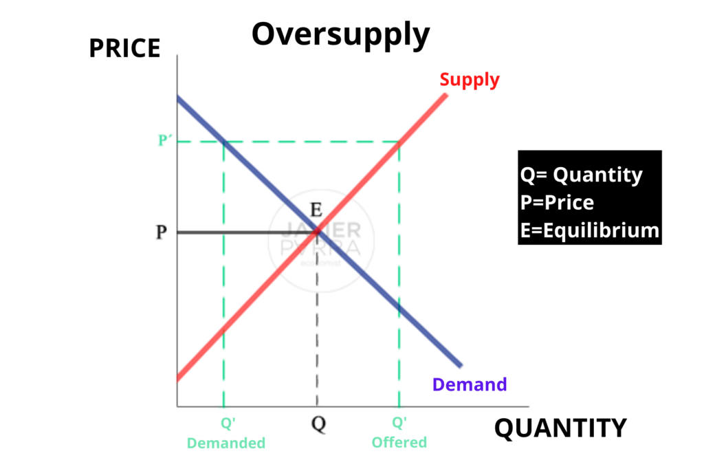 Excess supply in general equilibrium theory