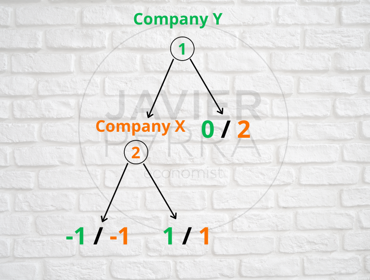 Practical example of game theory (sequential game)