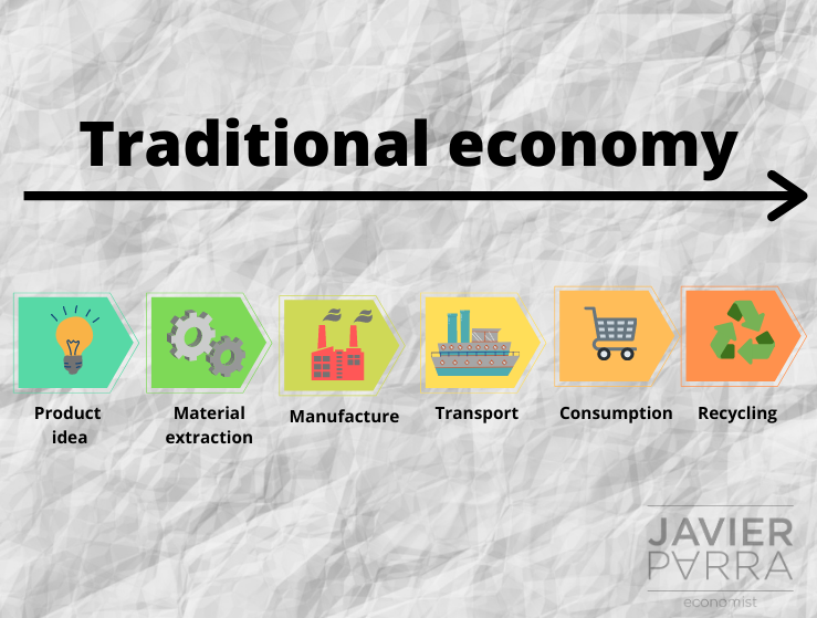 Contents, Economics The circular economy Introduction