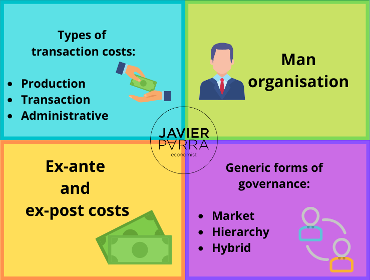 Transaction cost theory or TCT