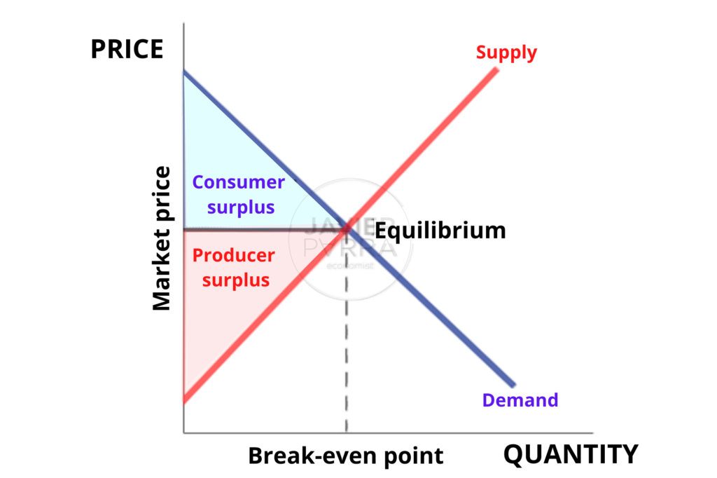 graph of the equilibrium theory generates