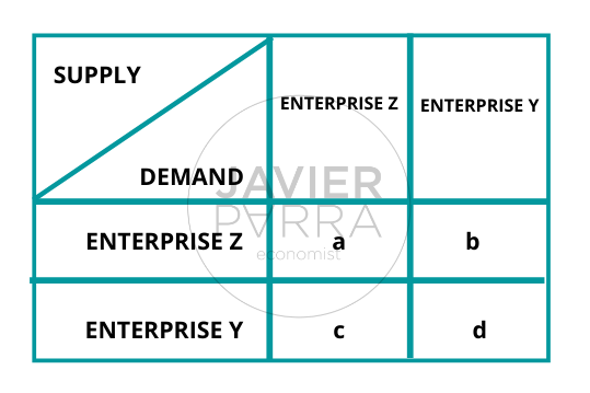 Table of Wassily Leontief's input-output methodology