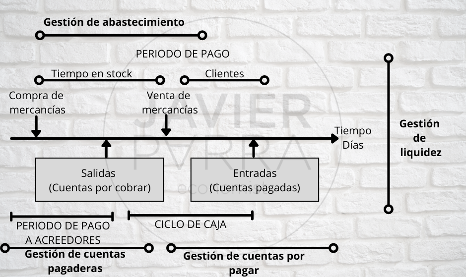 Esquema del ciclo de caja