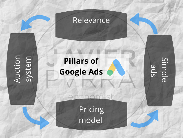 Pillars of  Google Ads