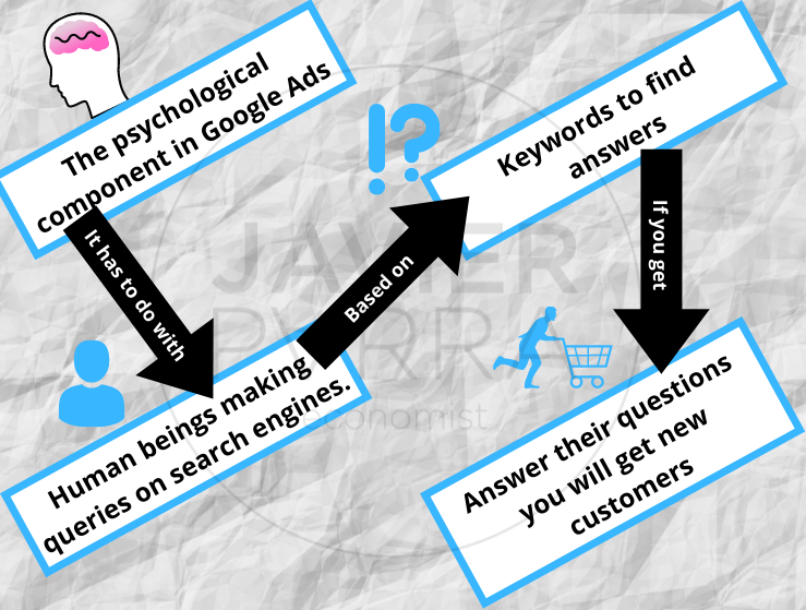 psychological component in Google Ads in favour of your business