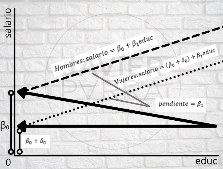 ilustración gráfica de variables Dummy