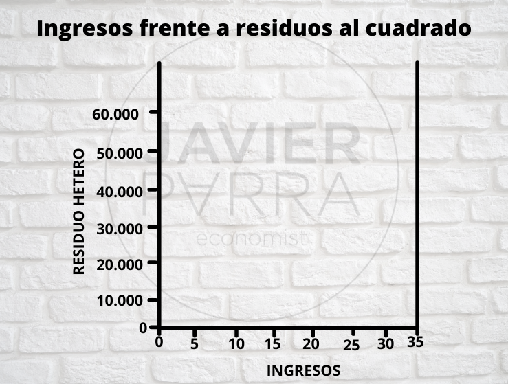 Ingresos frente a residuos al cuadrado