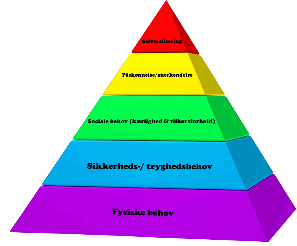 Maslows behovspyramide viser en pyramide med selvrealisering og basale menneskelige behov som mad og tag overhovedet som bunden