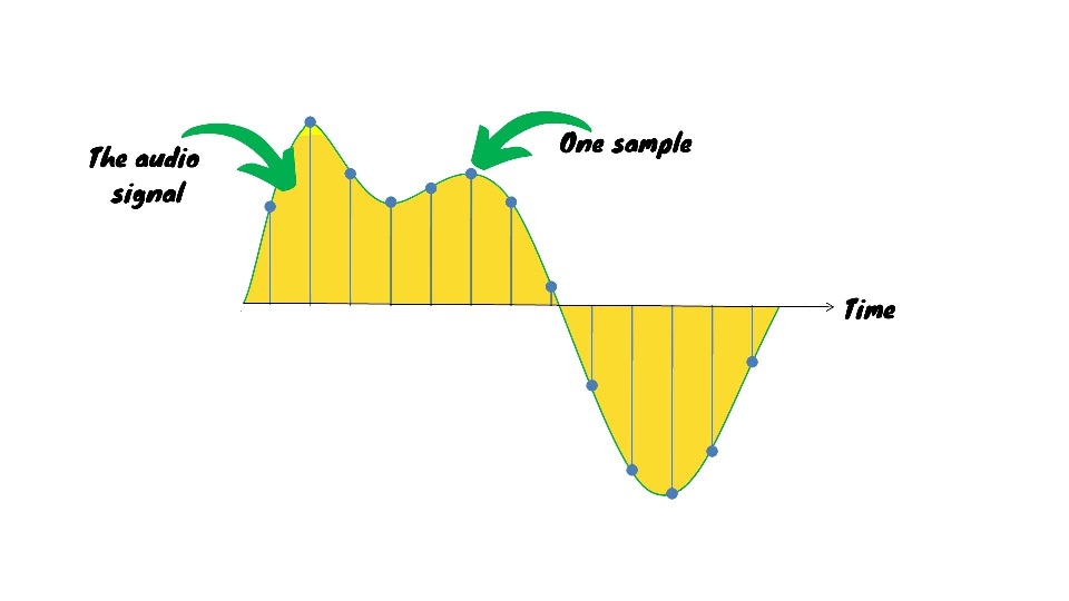 Complete sample rate converter architecture