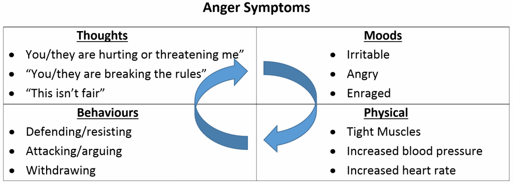 Anger-Symptoms-CBT