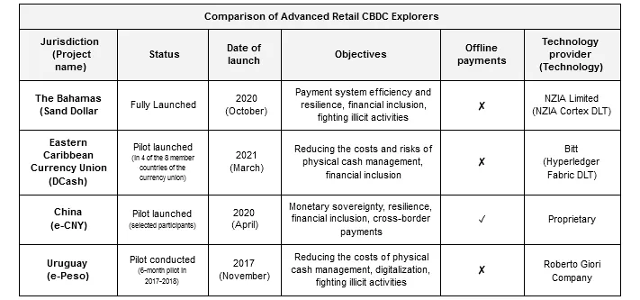 Comparision of Advanced Retail CBDC