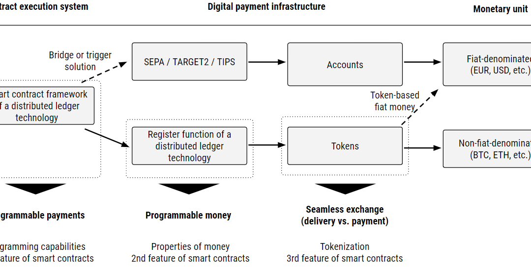 Programmable Money and Programmable Payments