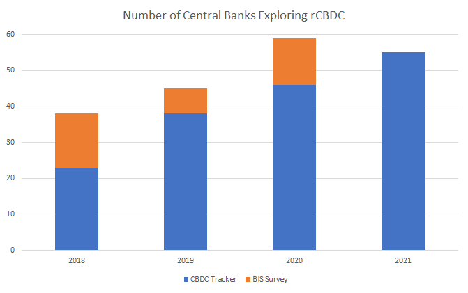 Number of Central Banks Exploring rCBDC