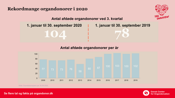 Rekordmange donerer organer i 2020