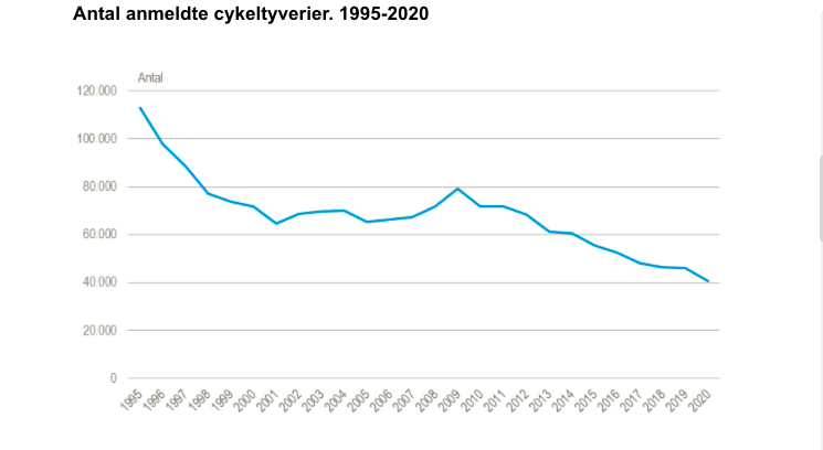 Rekord få cykler blev meldt stjålet i 2020