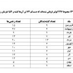 آمار کشته و زخمی شدن کولبرها در سال ۱۳۹۶-۱ (۱)