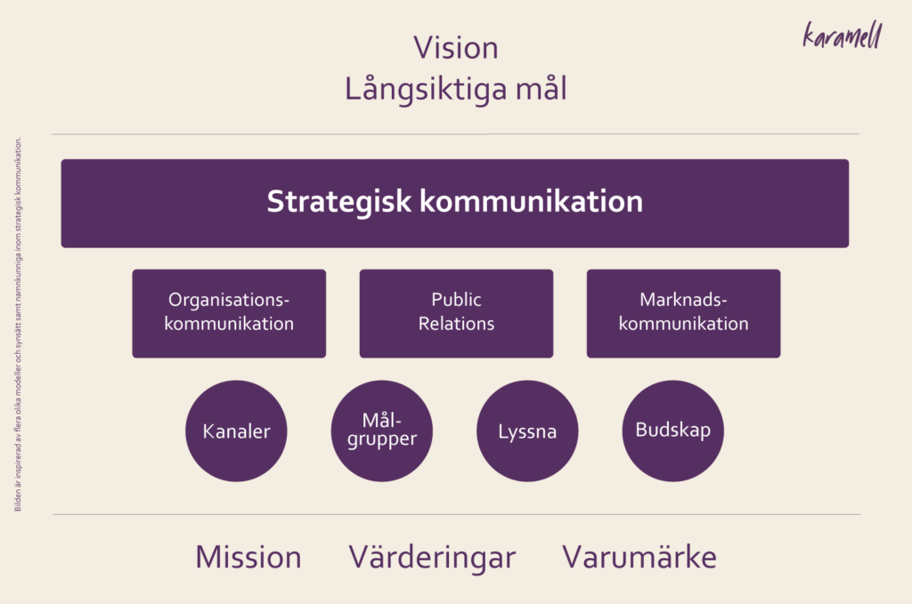 Förhållandet mellan strategisk kommunikation, vision och mission.