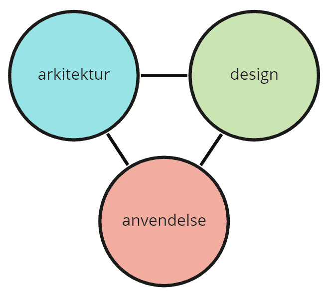 Samspil mellem arkitektur, design og anvendelse