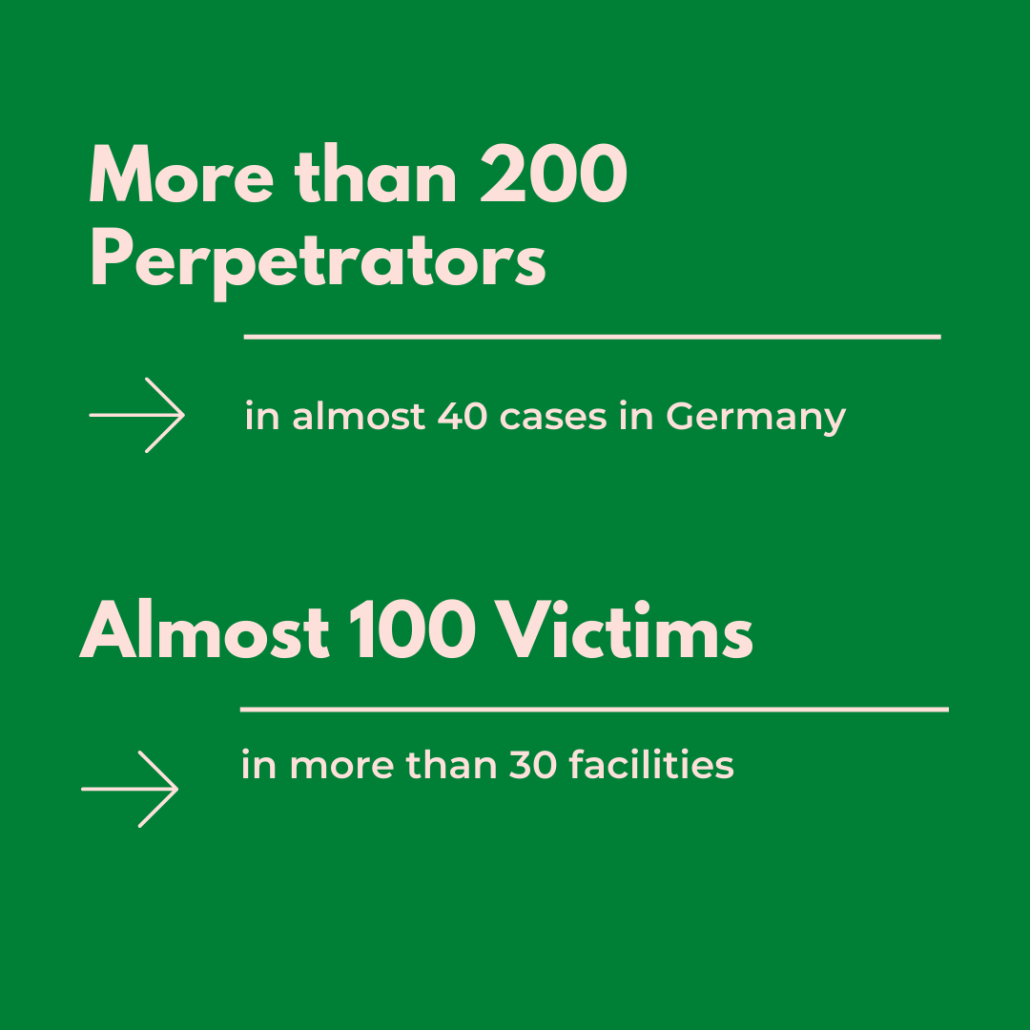 Green Background with text: More than 200 perpetrators in almost 40 cases in Germany; almost 100 victims in more than 30 facilities.