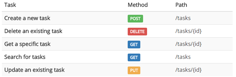 Don t Limit Your REST API To CRUD Operations