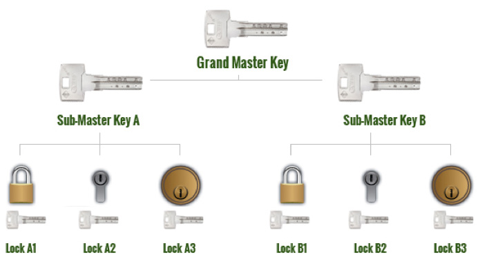 Abus Bravus key system