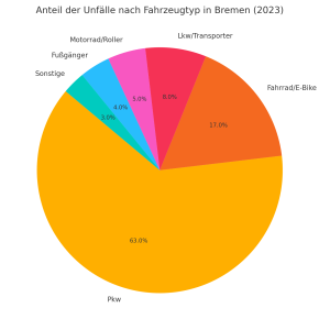 Ein Kreisdiagramm mit dem Titel Anteil der Unfälle nach Fahrzeugtyp in Bremen (2023) zeigt die Prozentsätze der Unfälle nach Fahrzeugtyp: Pkw 63 %, Fahrrad/E-Bike 17 %, Lkw/Transporter 8 %, Motorrad/Roller 5 %, Fußgänger 4 %, Sonstige 3 %.