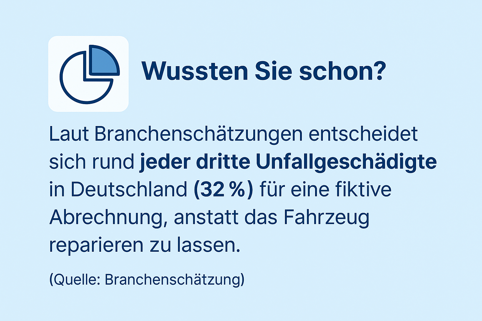 Infografik mit einem Kreisdiagrammsymbol und dem Text: Wussten Sie schon? Laut Branchenschätzungen entscheidet sich rund um jeden dritten Unfallgeschädigten in Deutschland (32 %) für eine fiktive Abrechnung, anstatt das Fahrzeug reparieren zu lassen.