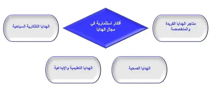 أفكار استثمارية ناجحة