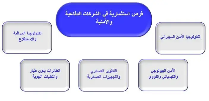 الفرص الاستثمارية في الشركات الدفاعية