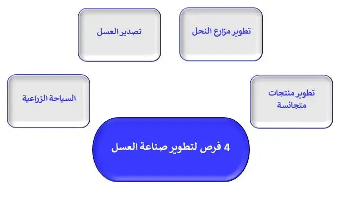 فرص لتطوير صناعة العسل