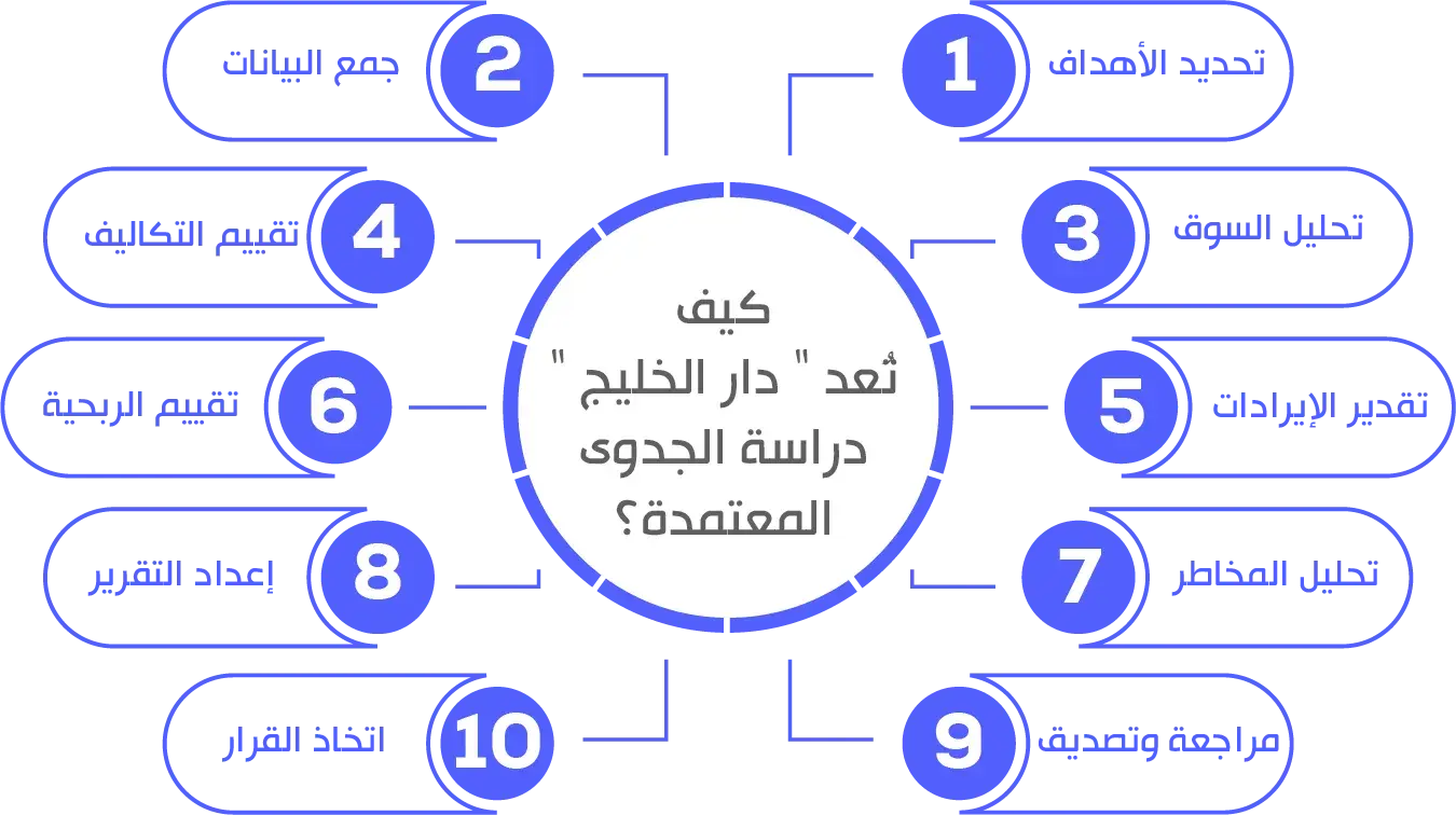 دراسة الجدوى المعتمدة